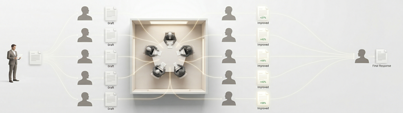 Diagram showing the FiveSages process from prompt to independent drafts, debate, improved responses, and final synthesis.